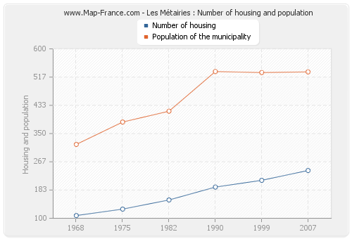 Les Métairies : Number of housing and population